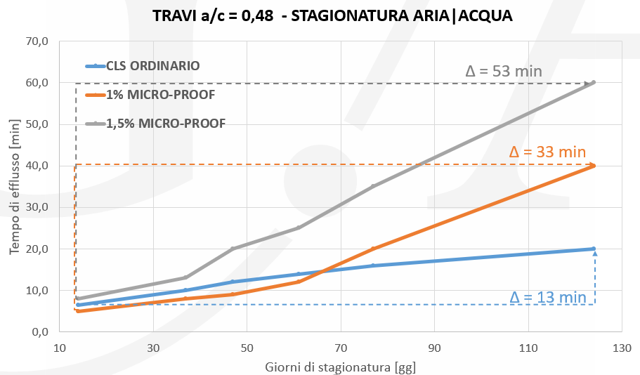 Risultati Self Healing Condizioni Favorevoli
